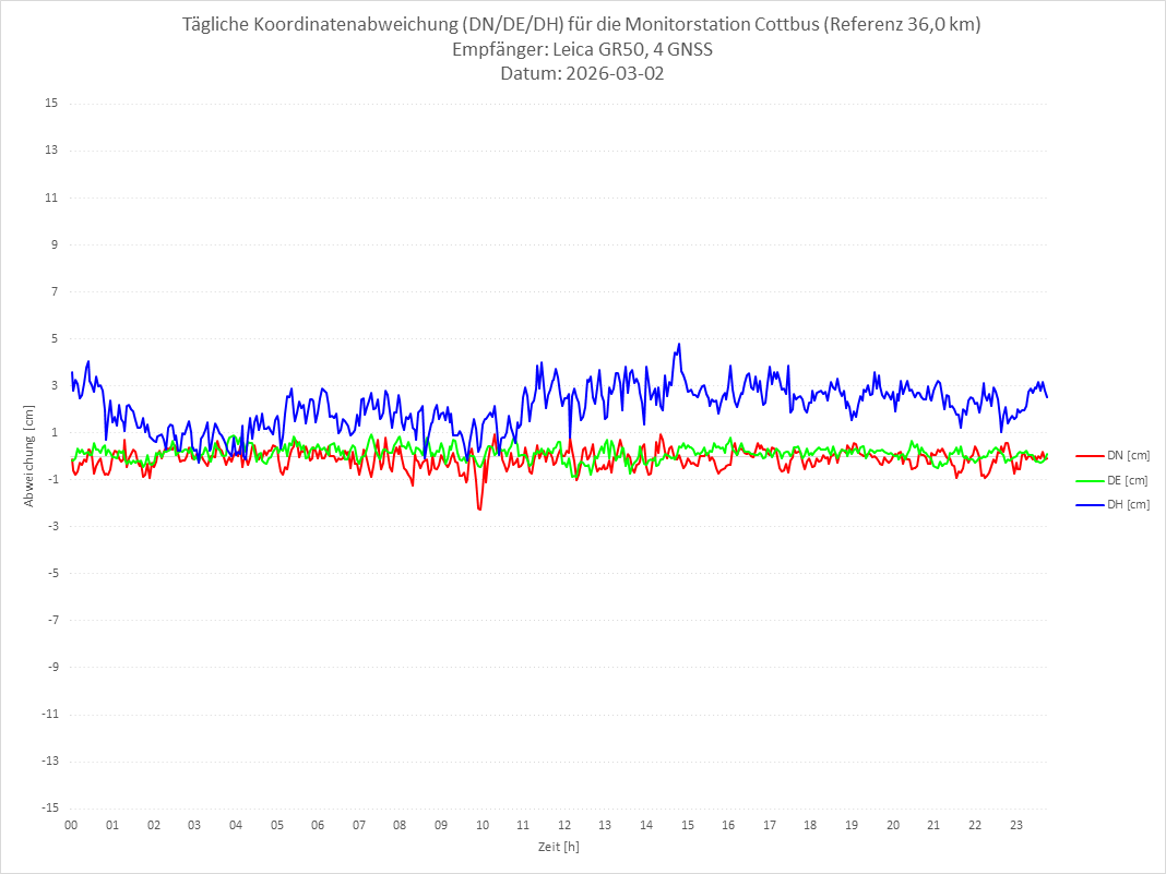 Diagramm für Station COTT-LEI-4G
