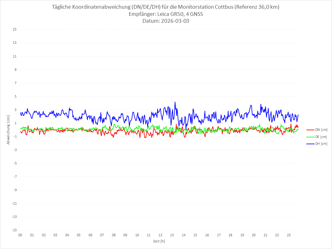 Diagramm für Station COTT-LEI-4G