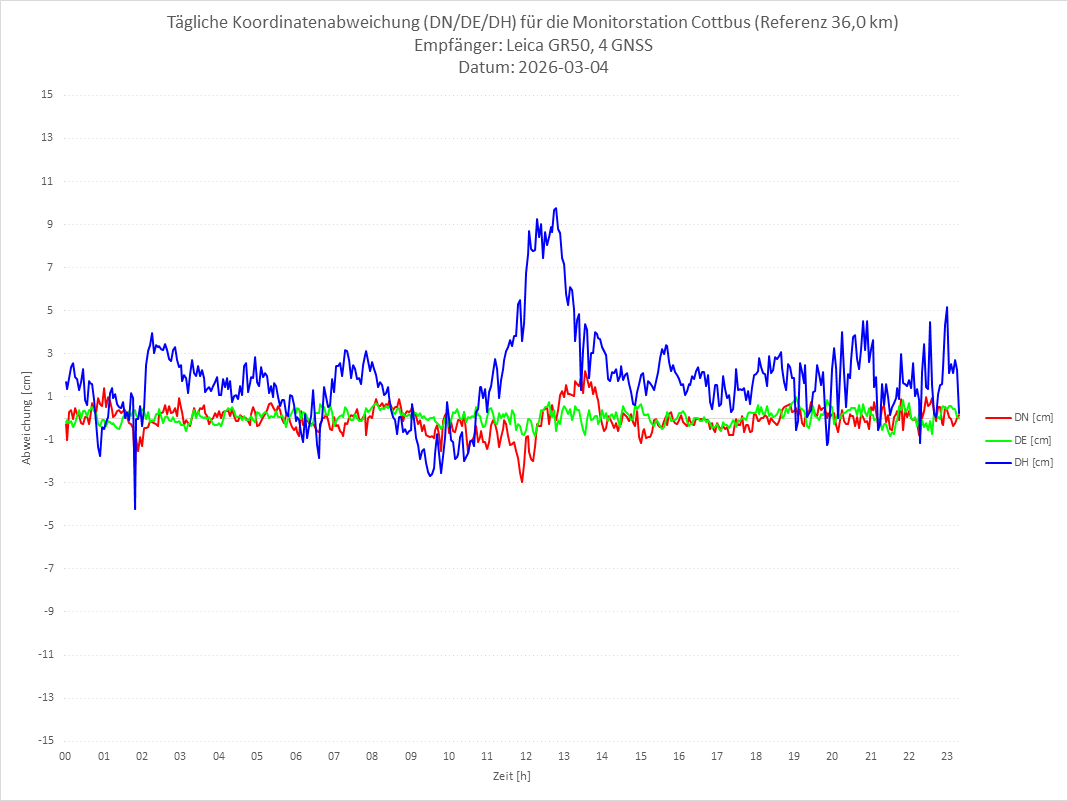 Diagramm für Station COTT-LEI-4G