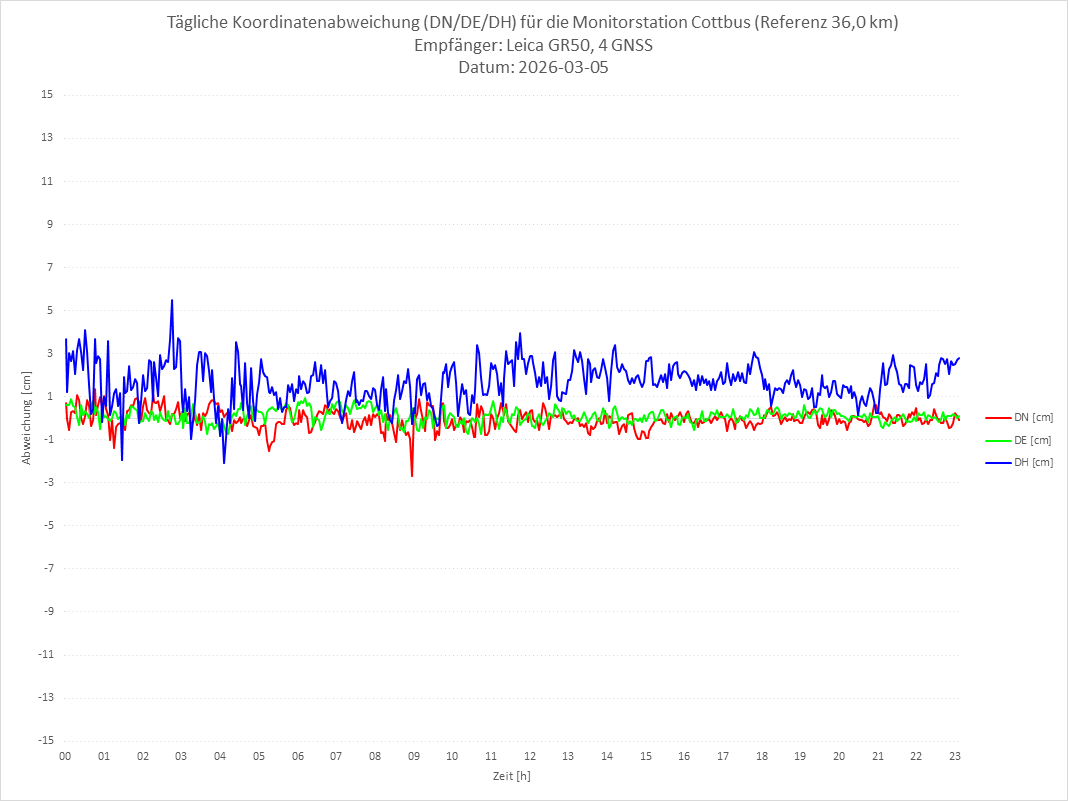 Diagramm für Station COTT-LEI-4G