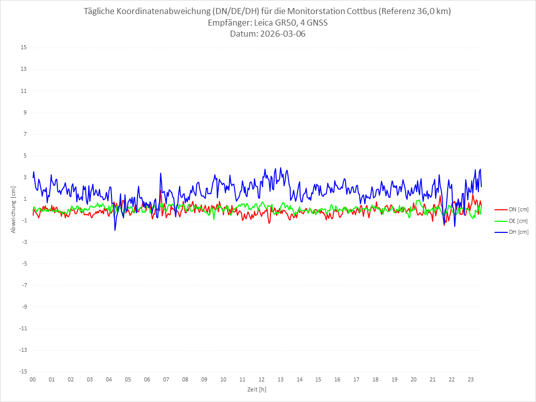 Diagramm für Station COTT-LEI-4G