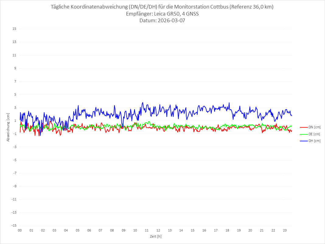 Diagramm für Station COTT-LEI-4G