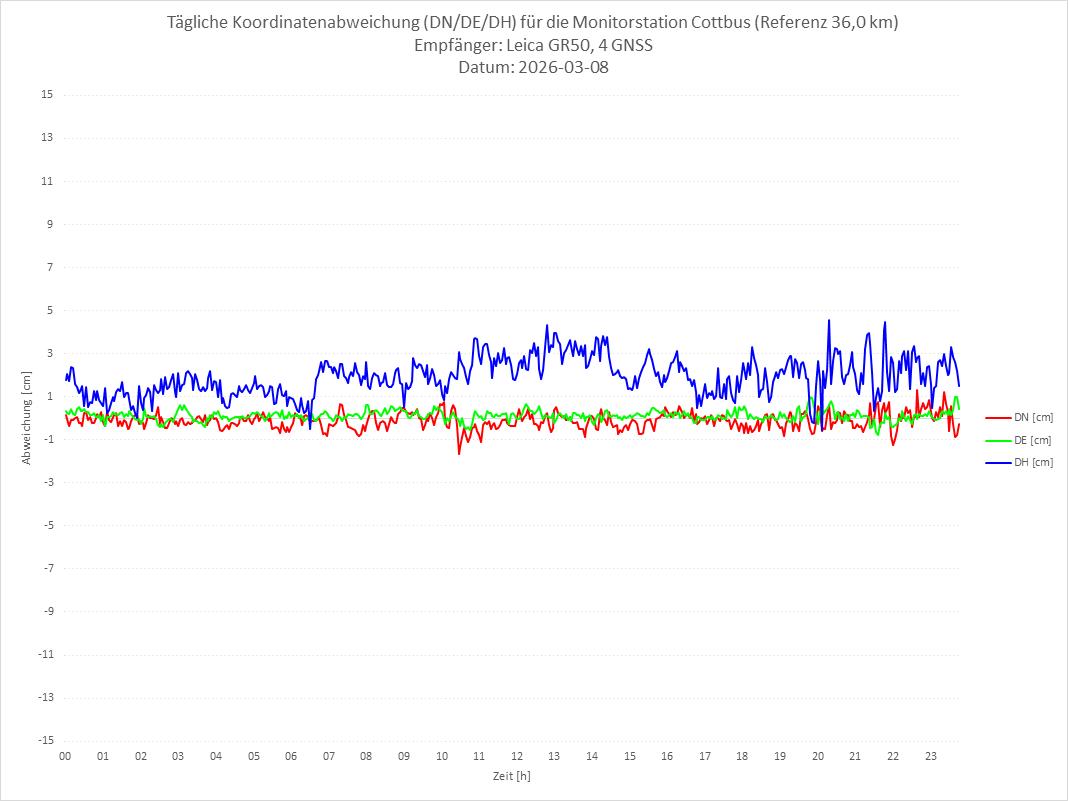 Diagramm für Station COTT-LEI-4G