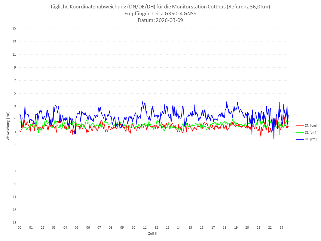 Diagramm für Station COTT-LEI-4G