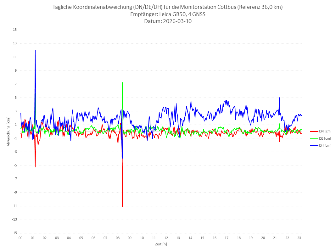 Diagramm für Station COTT-LEI-4G