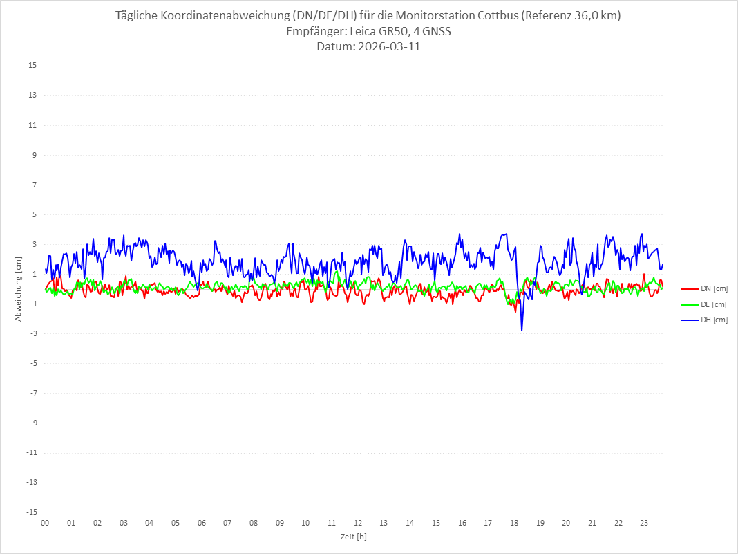 Diagramm für Station COTT-LEI-4G