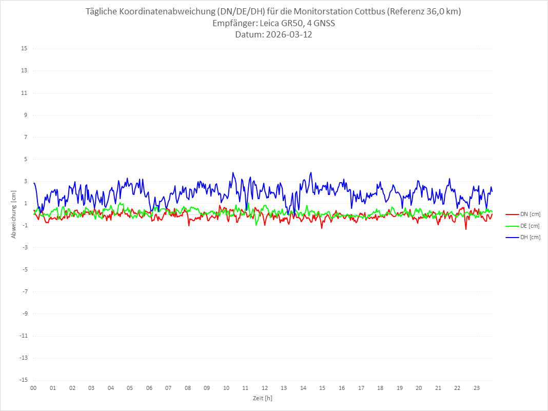 Diagramm für Station COTT-LEI-4G