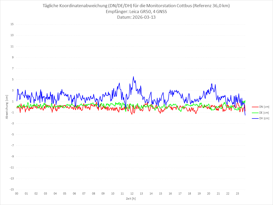 Diagramm für Station COTT-LEI-4G
