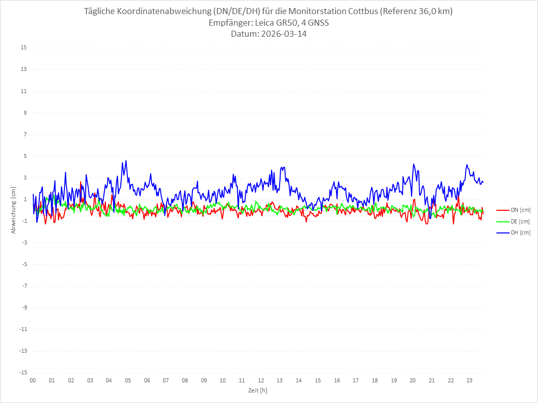 Diagramm für Station COTT-LEI-4G