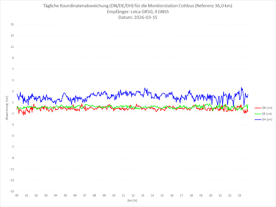 Diagramm für Station COTT-LEI-4G