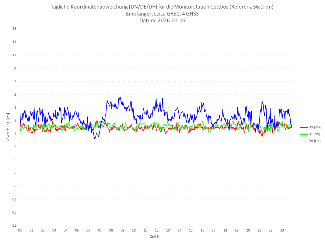 Diagramm für Station COTT-LEI-4G