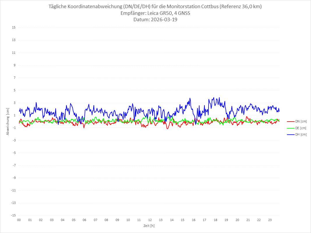 Diagramm für Station COTT-LEI-4G