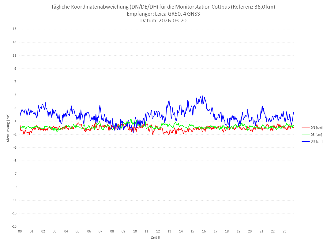 Diagramm für Station COTT-LEI-4G