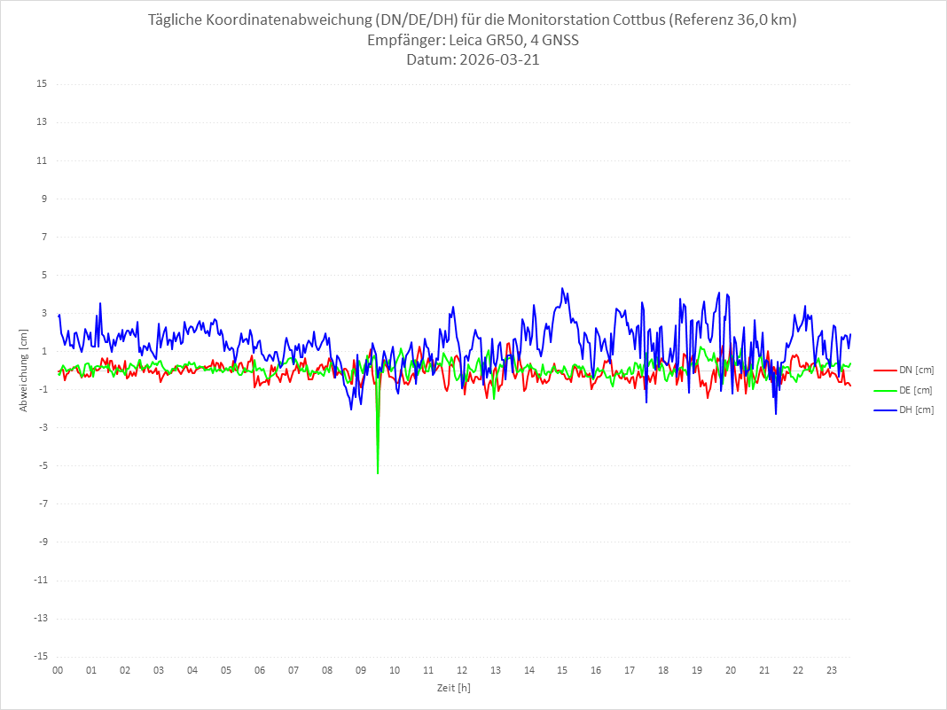 Diagramm für Station COTT-LEI-4G
