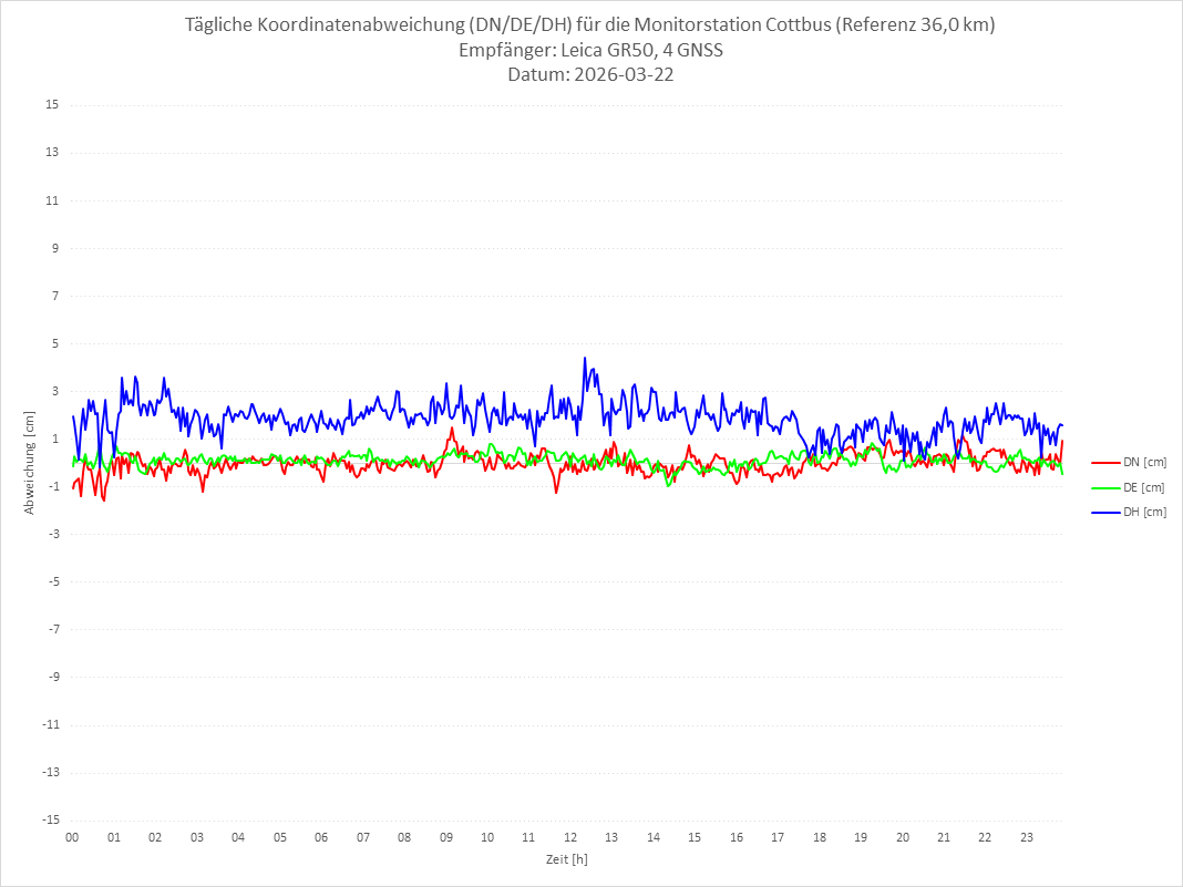 Diagramm für Station COTT-LEI-4G