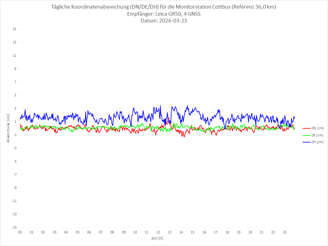 Diagramm für Station COTT-LEI-4G