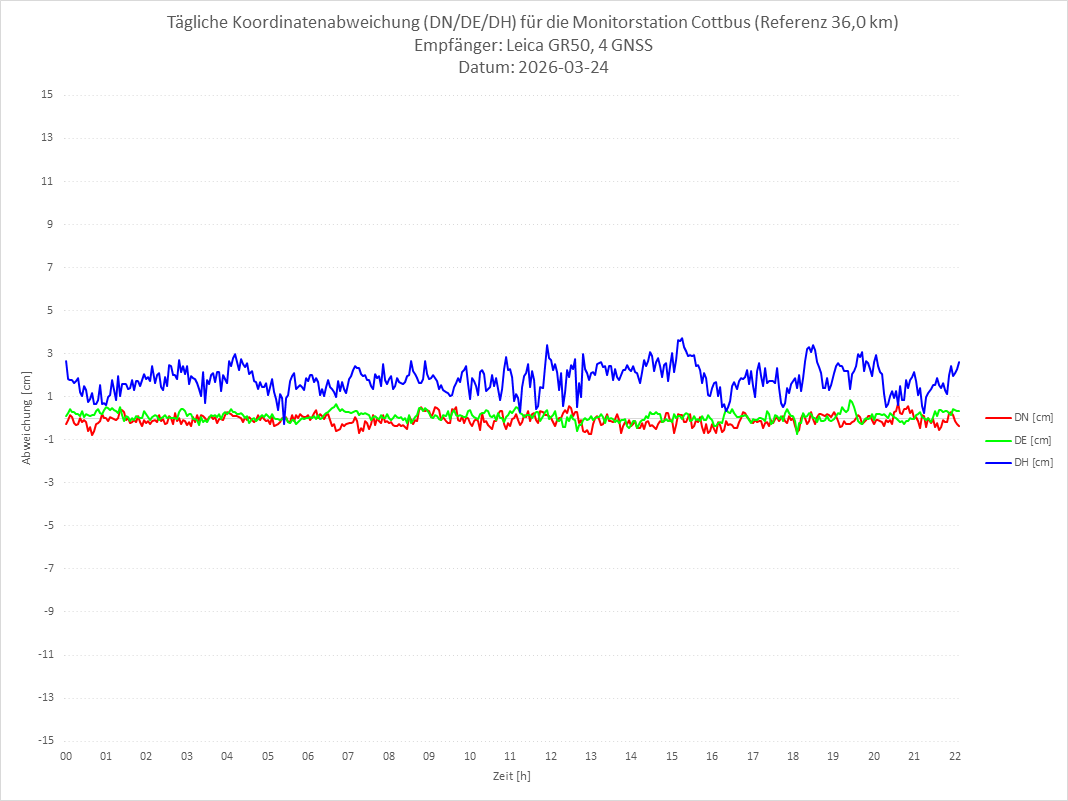 Diagramm für Station COTT-LEI-4G