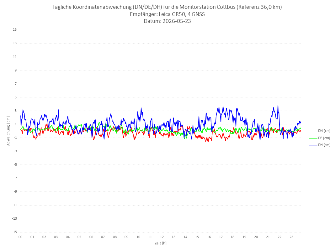 Diagramm für Station COTT-LEI-4G