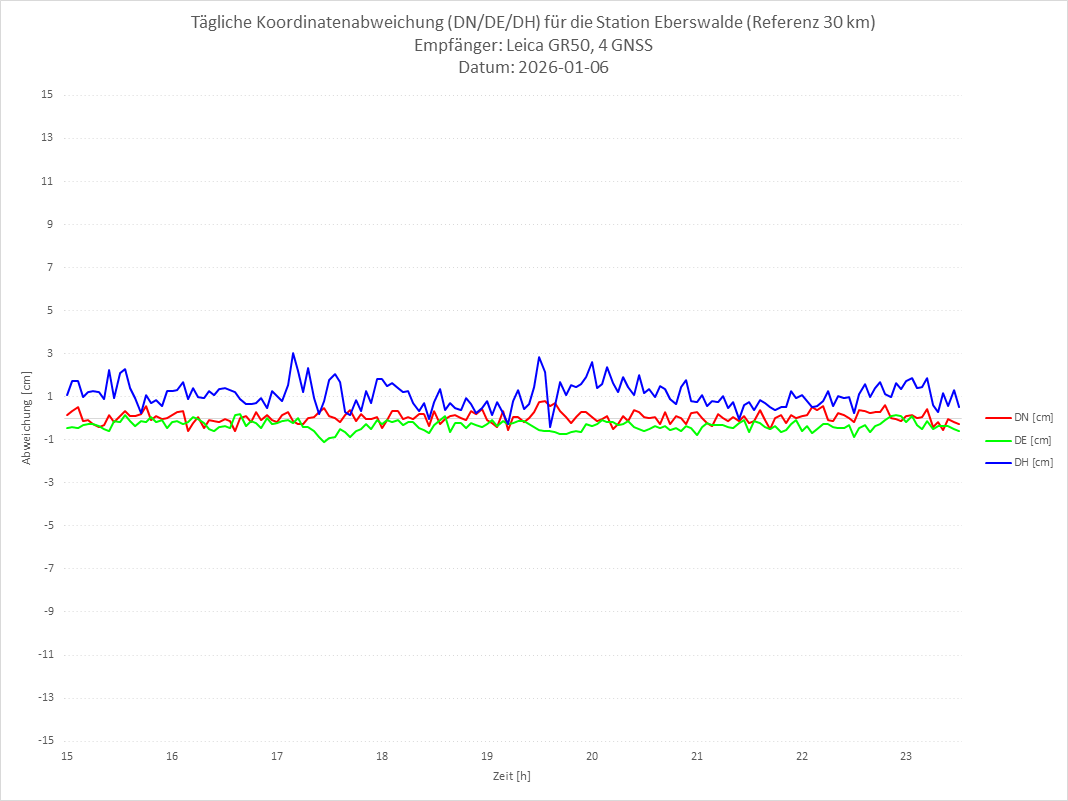 Diagramm für Station EBER-LEI-4G