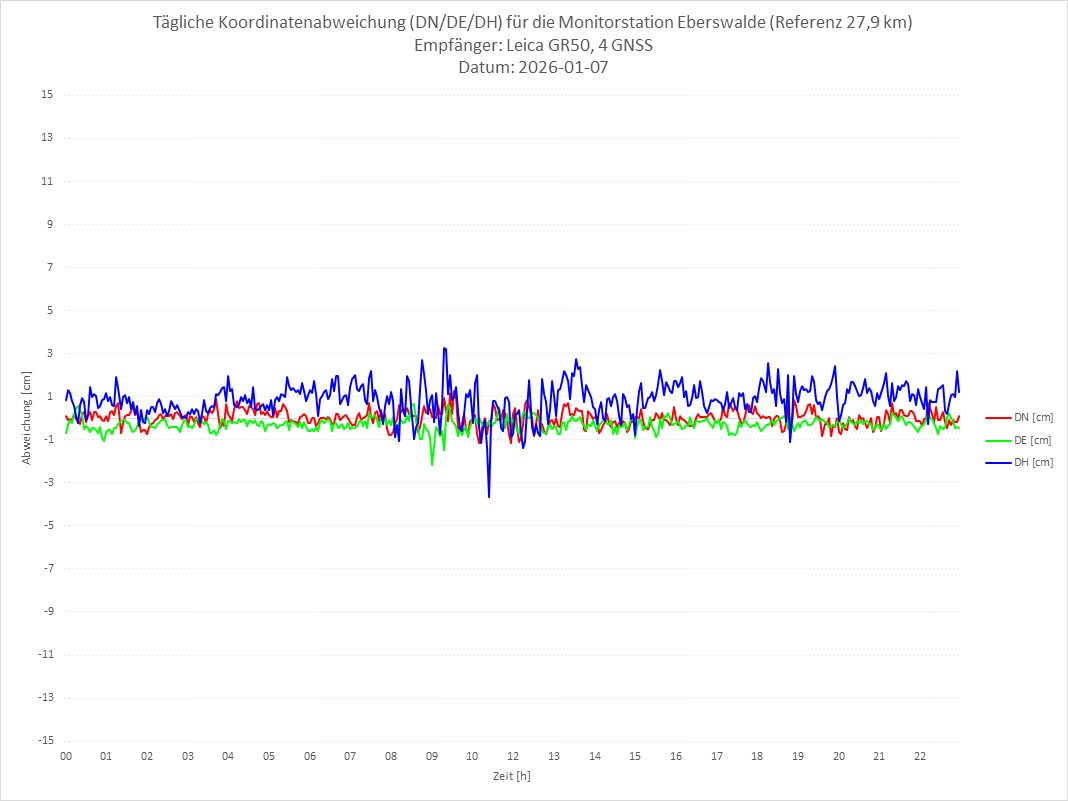 Diagramm für Station EBER-LEI-4G
