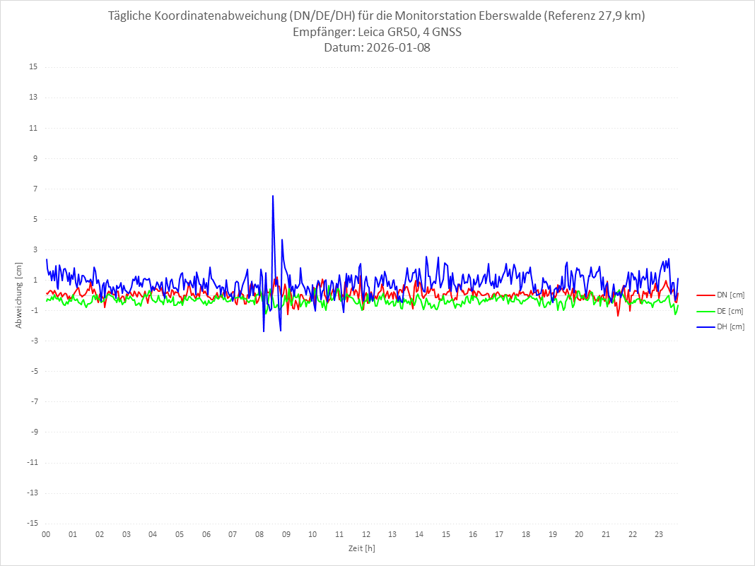 Diagramm für Station EBER-LEI-4G