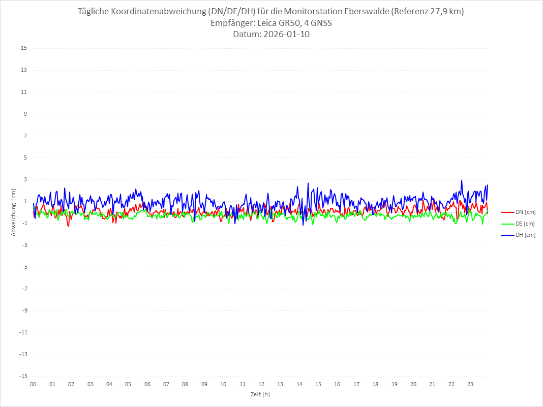 Diagramm für Station EBER-LEI-4G