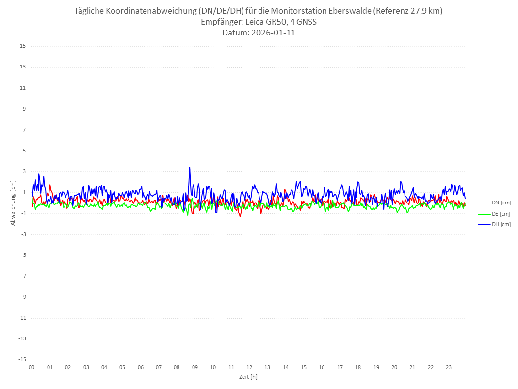 Diagramm für Station EBER-LEI-4G