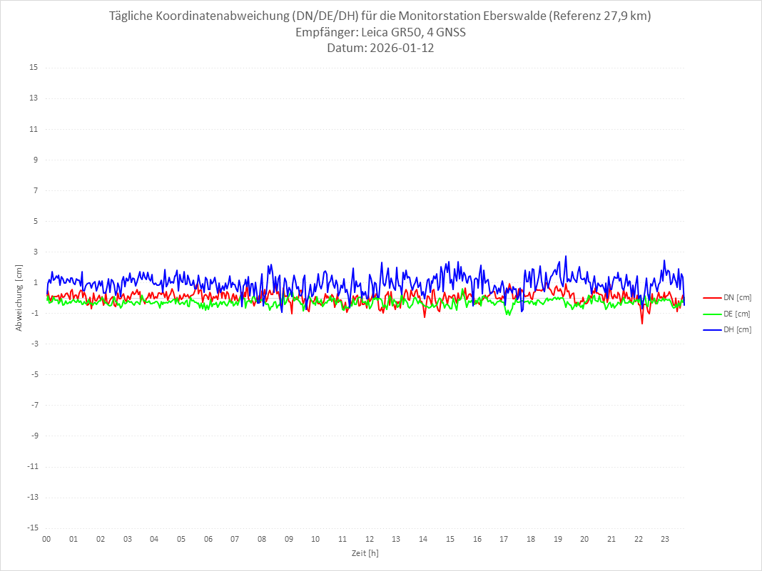 Diagramm für Station EBER-LEI-4G