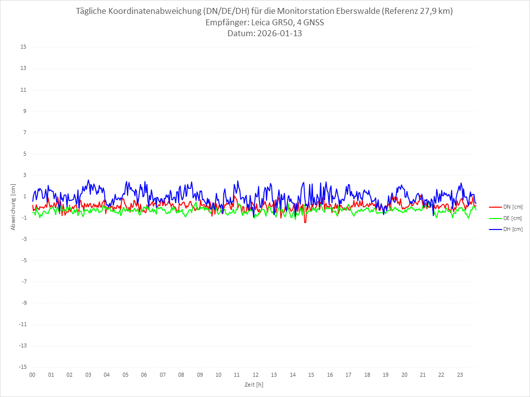 Diagramm für Station EBER-LEI-4G