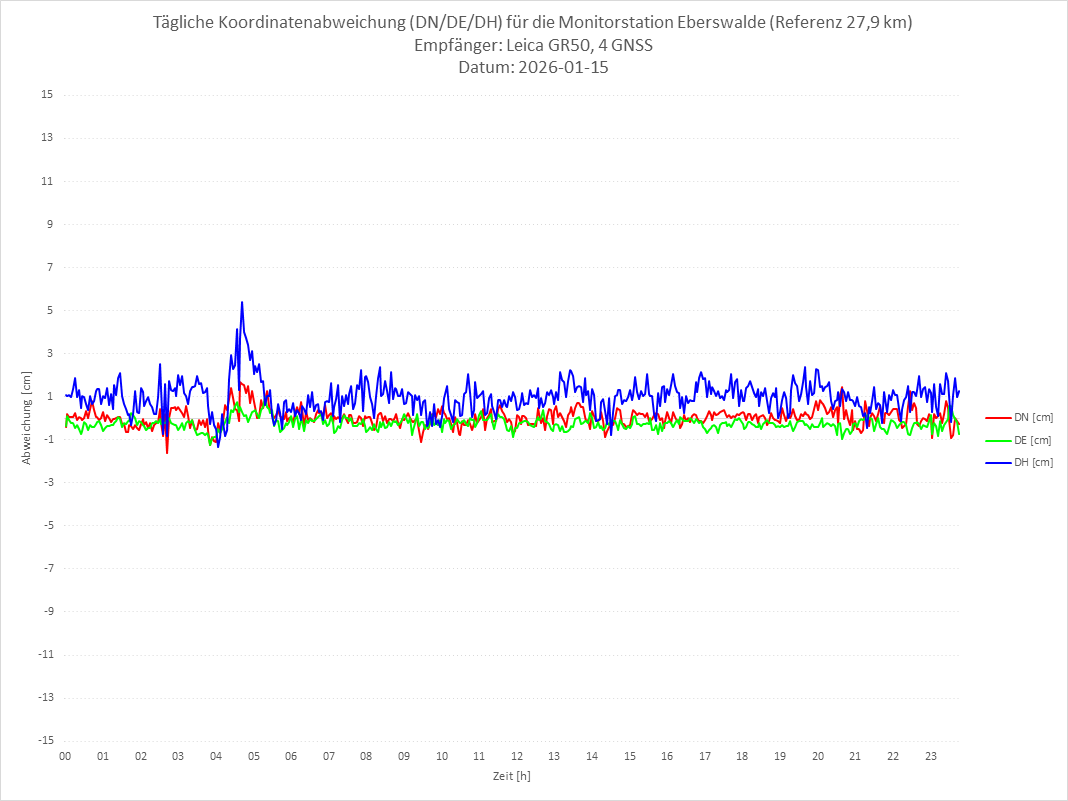 Diagramm für Station EBER-LEI-4G