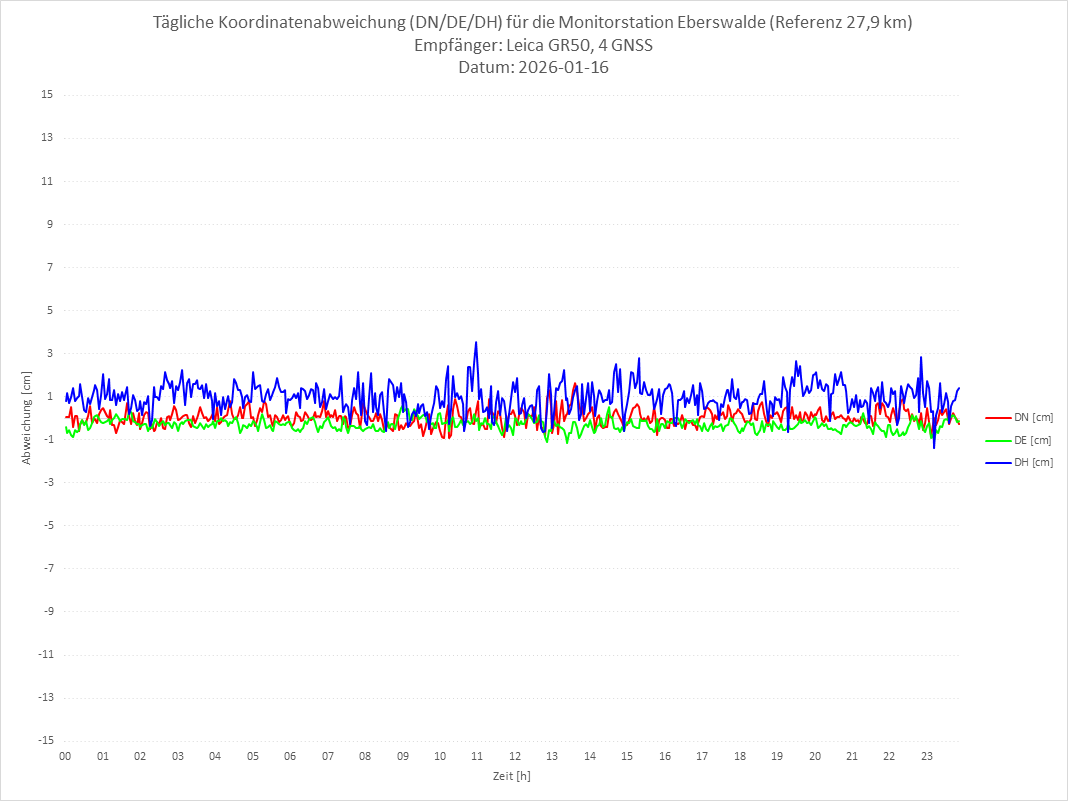 Diagramm für Station EBER-LEI-4G