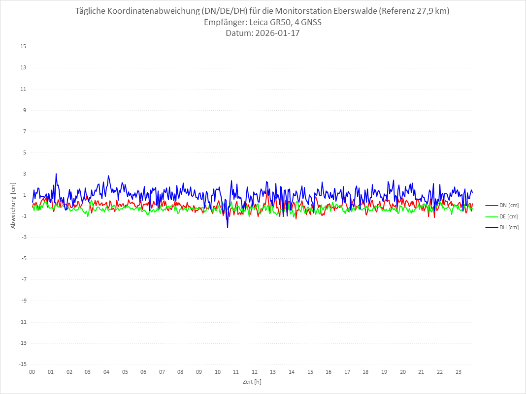Diagramm für Station EBER-LEI-4G