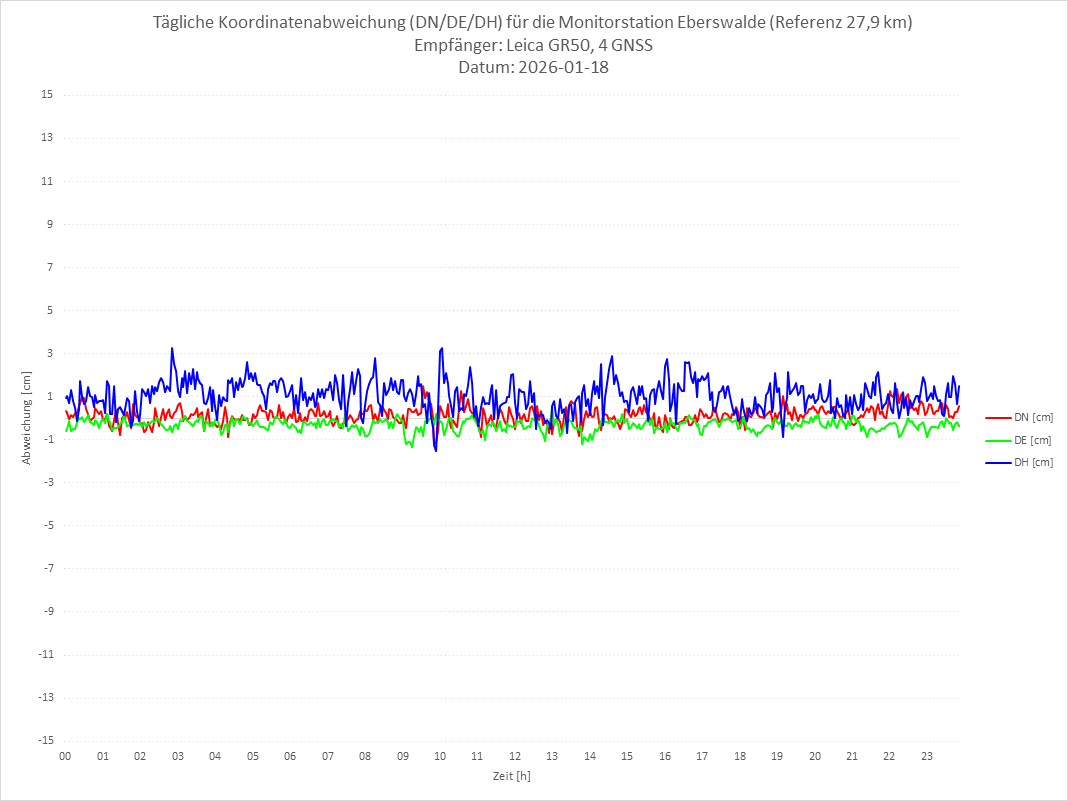 Diagramm für Station EBER-LEI-4G