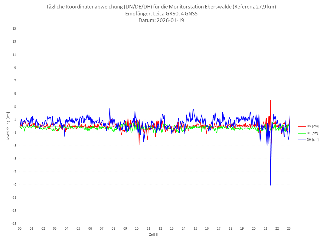 Diagramm für Station EBER-LEI-4G
