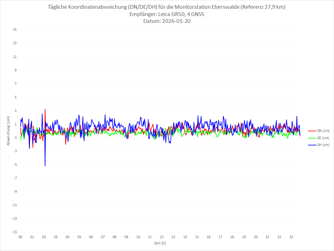 Diagramm für Station EBER-LEI-4G