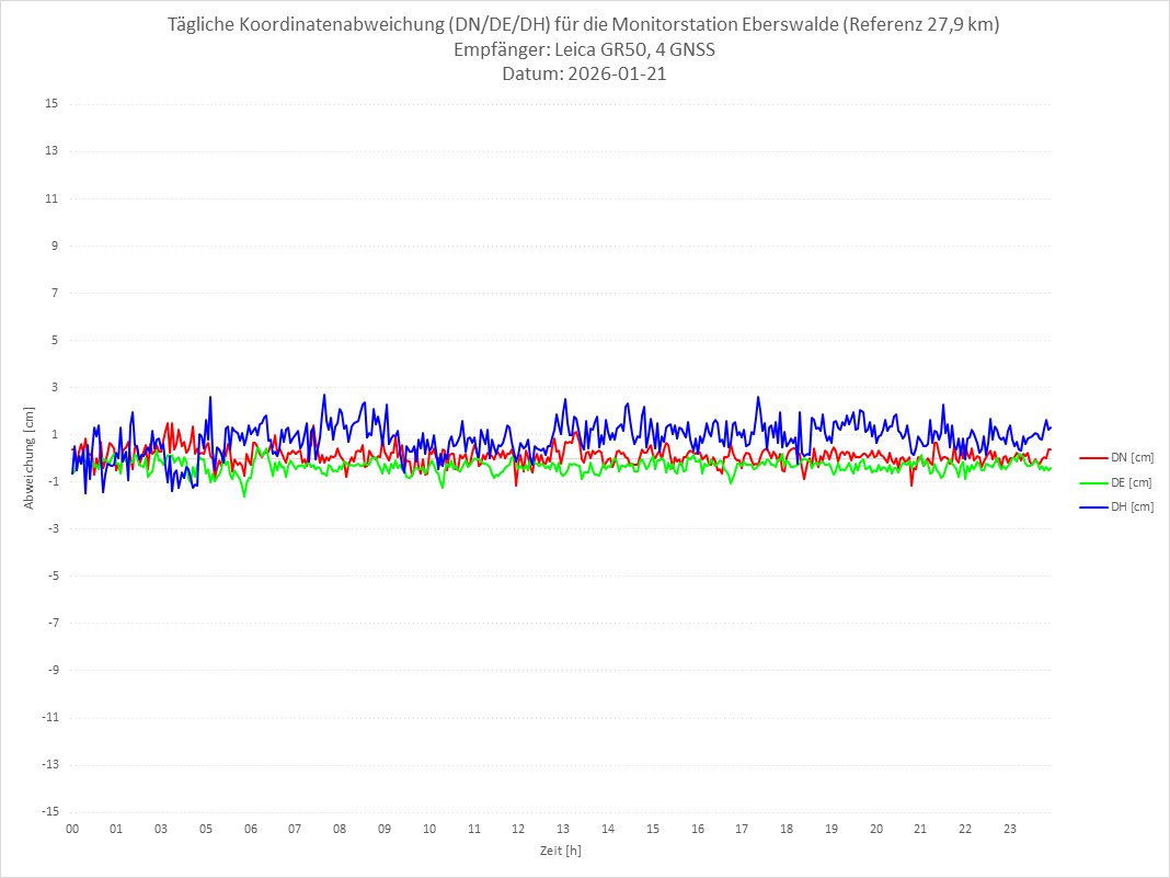 Diagramm für Station EBER-LEI-4G
