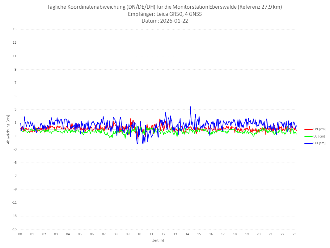 Diagramm für Station EBER-LEI-4G