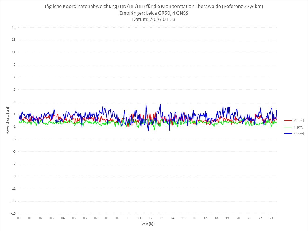 Diagramm für Station EBER-LEI-4G