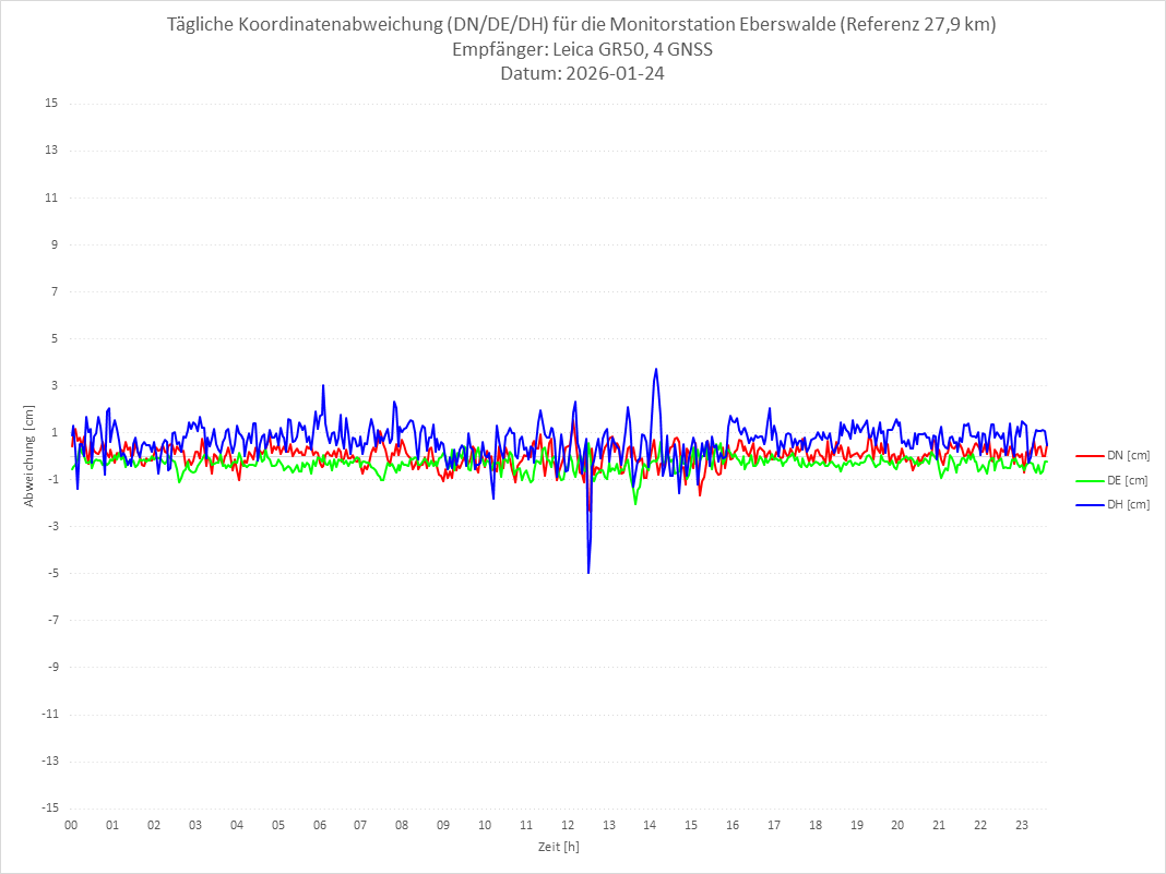Diagramm für Station EBER-LEI-4G