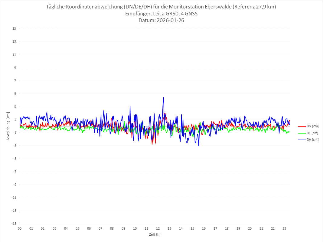 Diagramm für Station EBER-LEI-4G