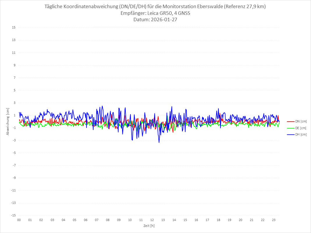 Diagramm für Station EBER-LEI-4G