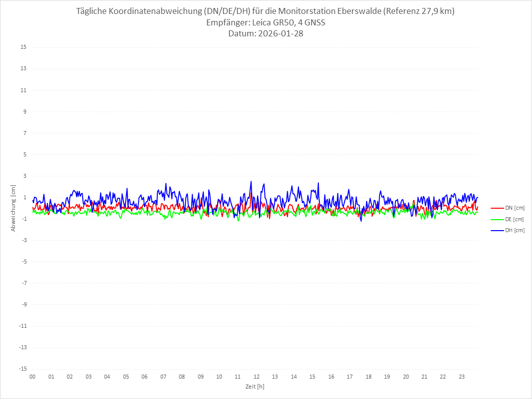 Diagramm für Station EBER-LEI-4G