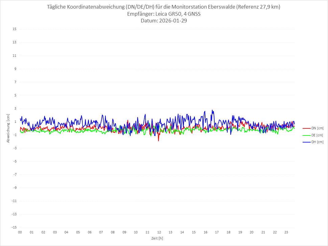 Diagramm für Station EBER-LEI-4G