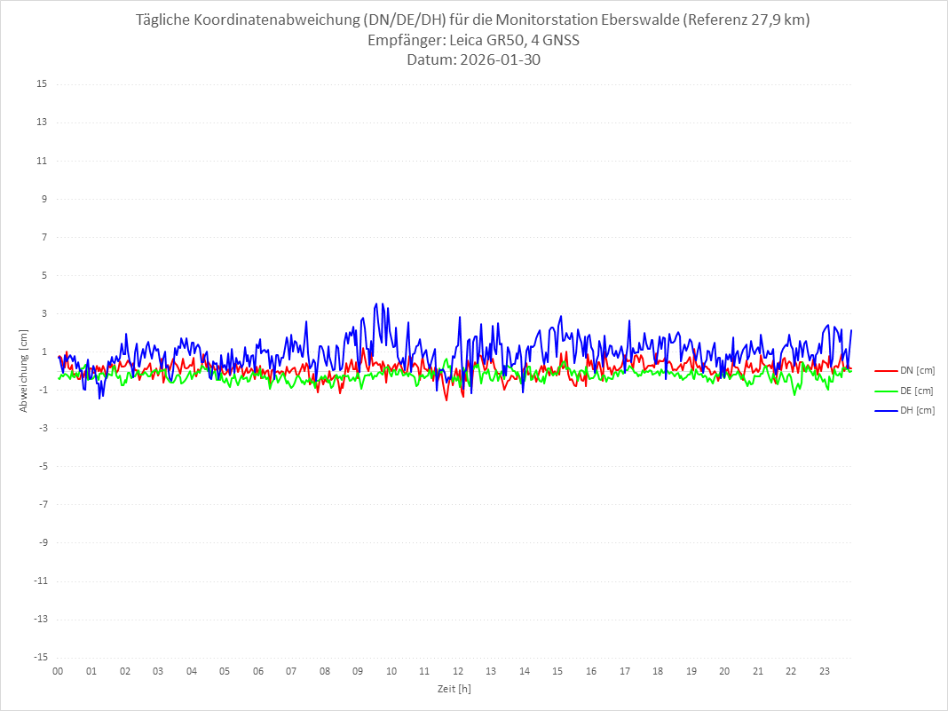 Diagramm für Station EBER-LEI-4G