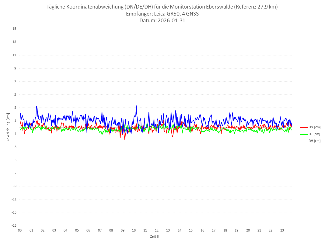 Diagramm für Station EBER-LEI-4G