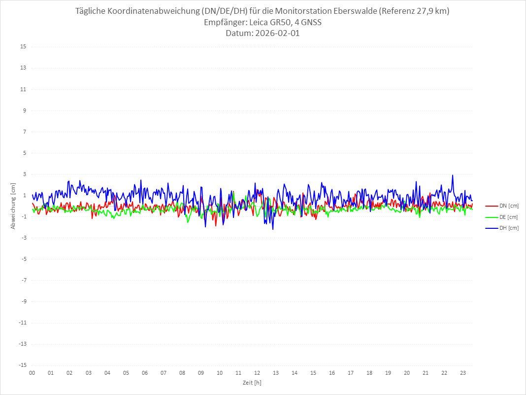 Diagramm für Station EBER-LEI-4G