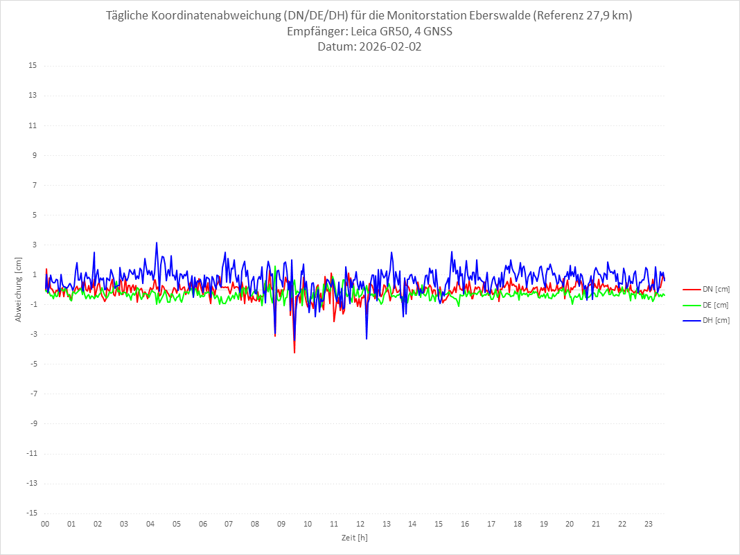 Diagramm für Station EBER-LEI-4G