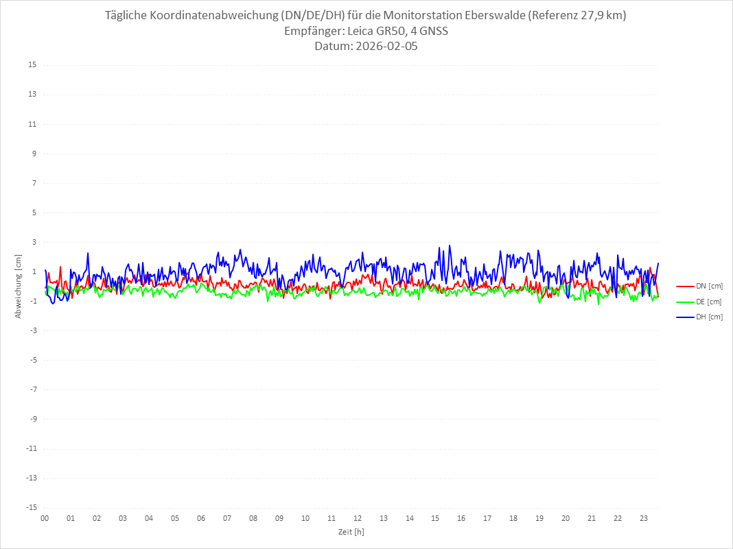 Diagramm für Station EBER-LEI-4G