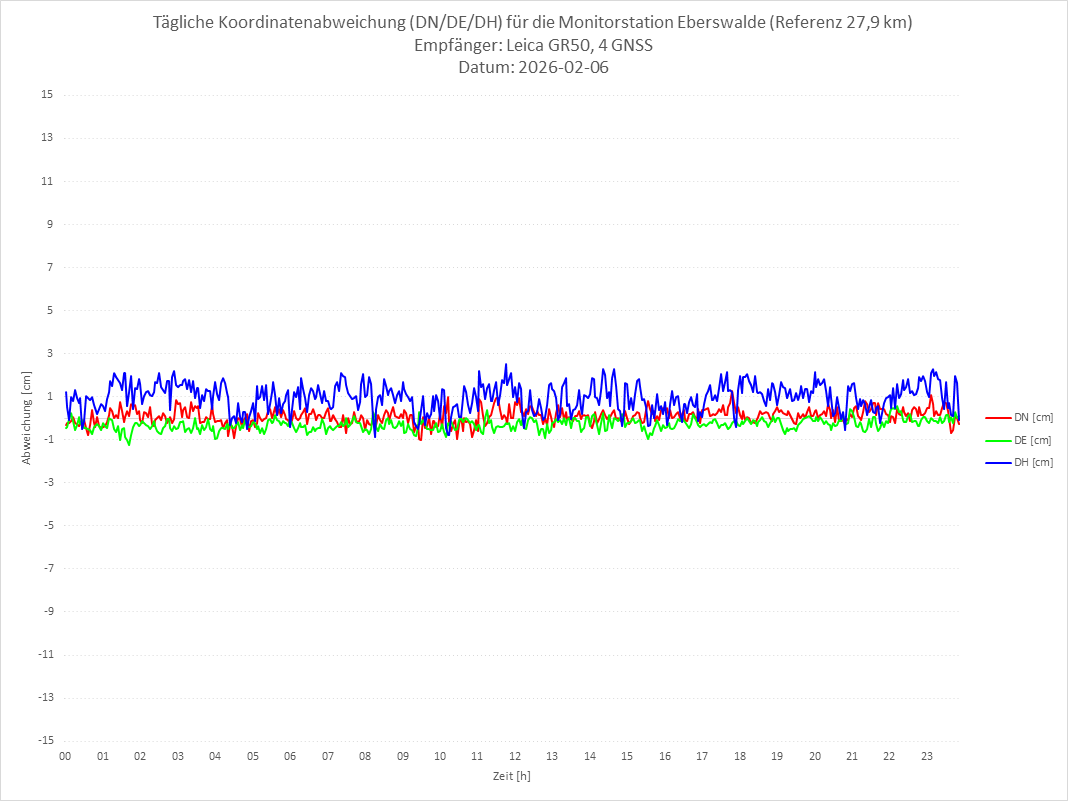 Diagramm für Station EBER-LEI-4G