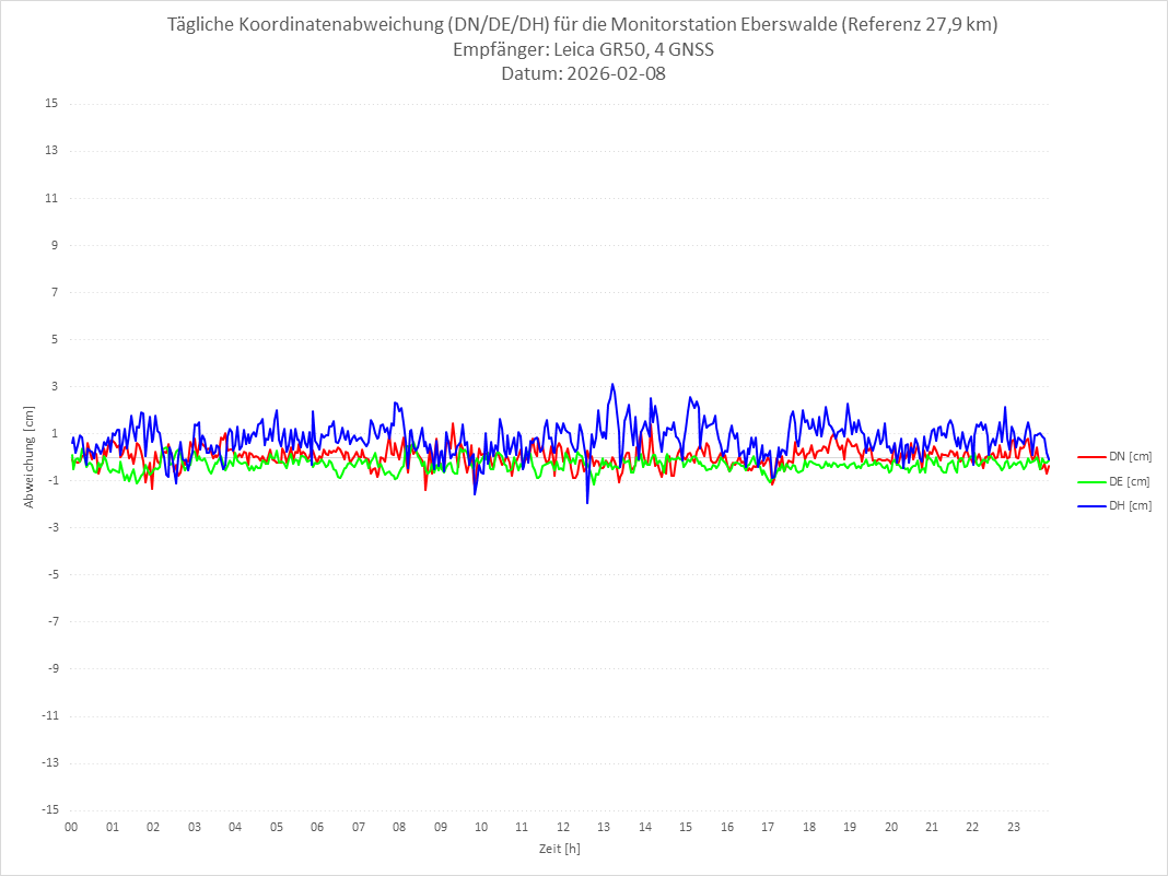 Diagramm für Station EBER-LEI-4G
